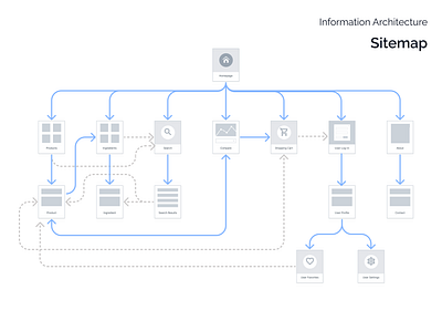 Sitemap cat food design process diagramming figjam figma information architecture ingat process sample sitemap template user experience user flow ux