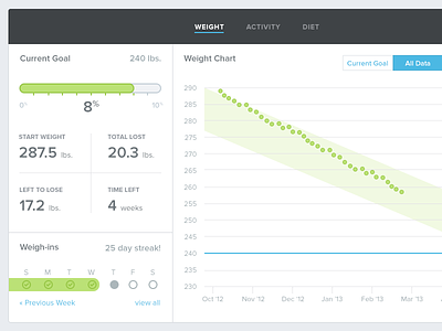 Weight Details analytics chart data design graph prevent product ui ux visualization wip