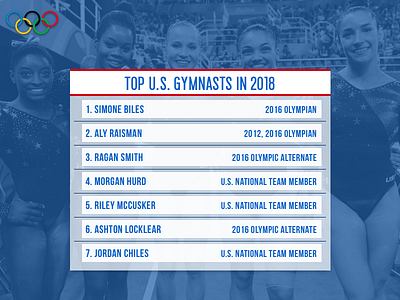 Gymnastics Leaderboard