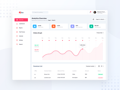 Analytic Dashboard buy cart dashboard delivery design dish ecommerce food graphics illustration menu platform product design ui uicraft ux web web design