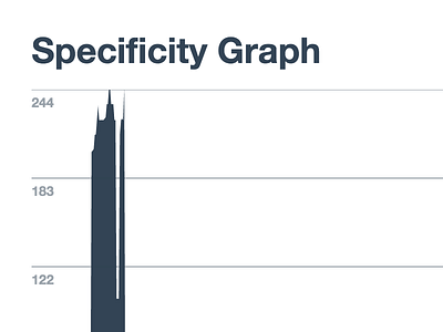 Specificity Graph