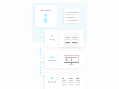 Userflow flow process student userflow