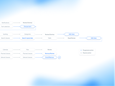 Student flowchart