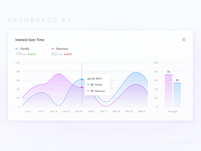 Chart for Dashboard axis card chart compare comparison dashboard dashboard ui decrease design graphs hover increase interaction interface lines numbers sketch ui ux widget