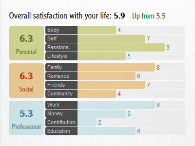 Yoledo Annual Review - life satisfaction rating feature annual category graph interface personal rating review score ui web application website year end
