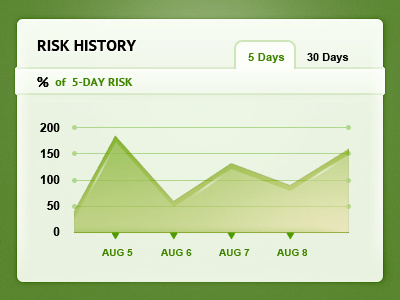Risk History (App UI) app application chart graph green interface risk tabs ui web widget
