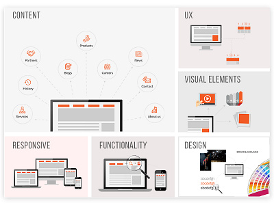 Digital phases visualisation content design digital digitalcycle functionality responsive ux webdevelopment