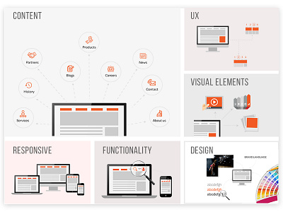 Digital phases visualisation