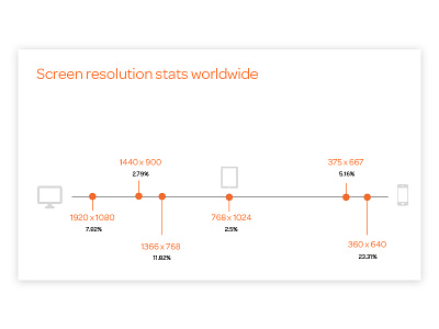 Popular screen resolution design desktop digital mobile responsive screenresolution screensize stats webdesign