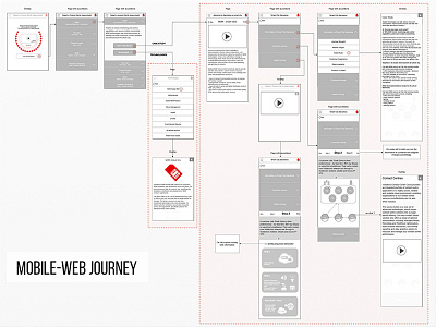 Mobile user journey journeyflow mobile responsive userexperience userjourney ux wireframes