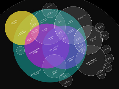 User Experience Design Disciplines