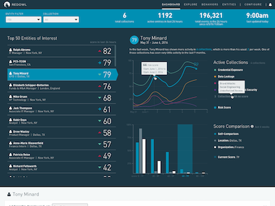 RedOwl Analytic Dashboard b2b bar chart dashboard enterprise product design redowl software design sparklines stats table