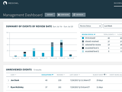 Management Dashboard admin panel graphs information security management dashboard tables