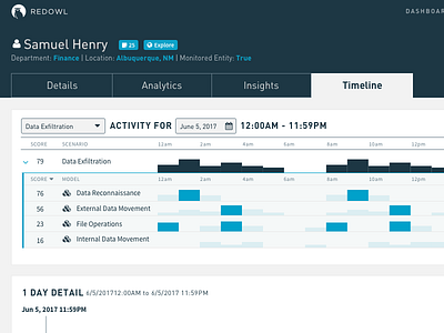 Entity Profile Dashboard dashboard entity risk graphs information security table timeline