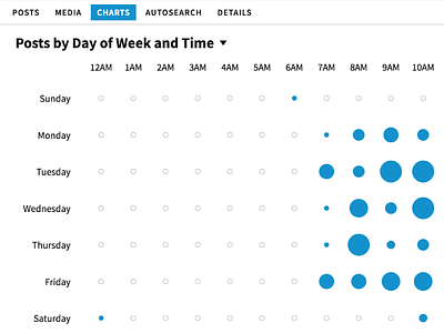 Snap Time Matrix Chart chart posts social time matrix