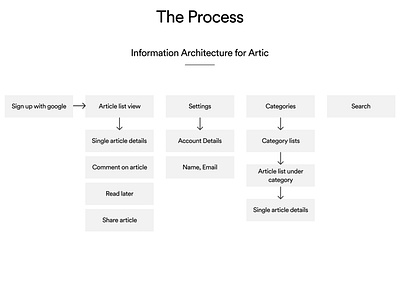 Artic Information Architecture