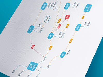 Project User Flow bitmap chinese flow flowchart information user ux wireframe