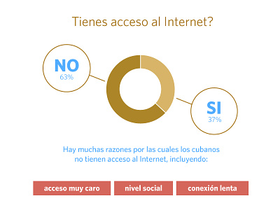 Do you have access to the Internet? cuba español freedom of information freedom of speech infographic internet access liberation tech social spanish survey vector
