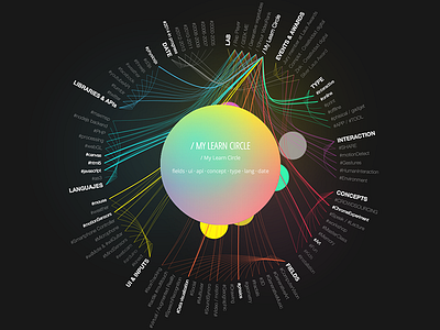 My Learn Circle data experiment interaction