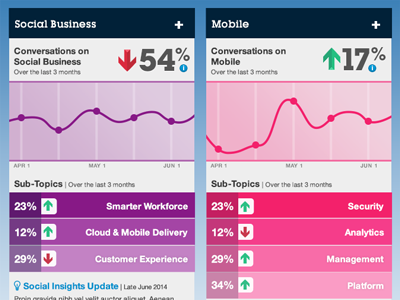 Social Insights Dashboard data visualization graph interface ui