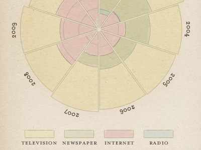 Polar Diagram