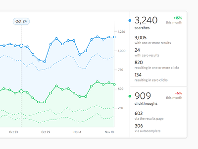 Search Analytics analytics chart data graph search statistics swiftype whitney