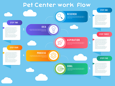 Pet App Work Flow