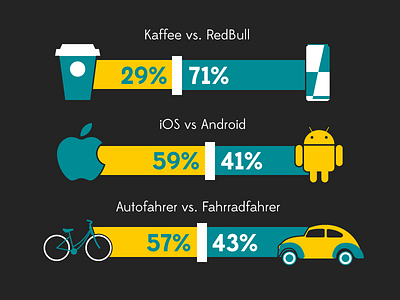 Infographic Work in Progress android bicycle car coffee illustration infographic ios os redbull smartphones turquoise versus yellow