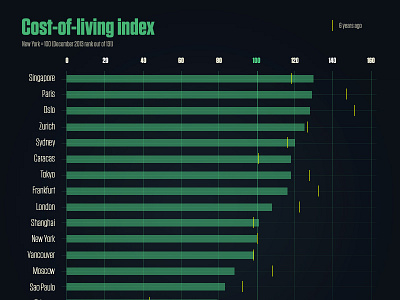 Cost Of Living Bar Graph bar graph chart data graph numbers statistics stats ui