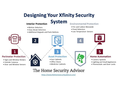 Designing Your Xfinity Security System