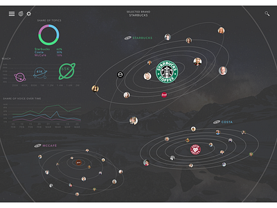 Dashboard - Social Network (Branding & Marketing Interactions) branding dashboard desktop interface marketing ui user experience user interface ux