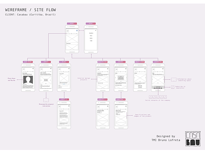 Wireframe & Site Flow (Mobile Version) architecture ia site flow site map user flow userflow wireframe