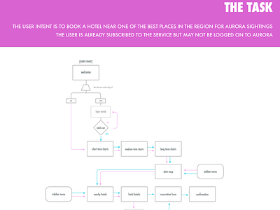 Task Flow: Northern Lights Forecast App