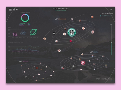 Version 2 - Social Network (Branding & Marketing Interactions) brand branding charts dailyui dark dashboard graphs marketing planets profile social network space ui elements user interface ux design ux process