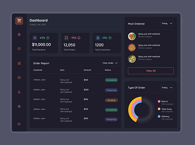 Online Restaurants Dark Dashboard dark ui dashboard ui ui ux