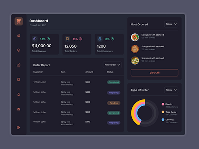 Online Restaurants Dark Dashboard