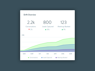 Drift Overview Dashboard Cart