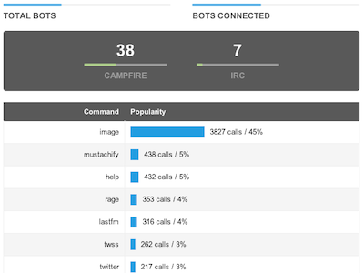 Total Bots