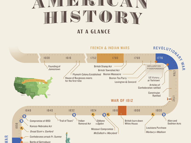 american-history-timeline-by-lin-zagorski-latimer-on-dribbble