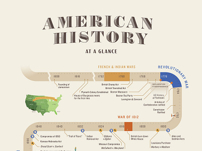 American History Timeline by Lin Zagorski Latimer on Dribbble