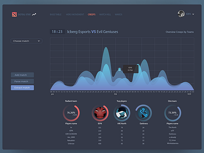 DOTA2 dashboard dashboard dota game statistics ui ux web design