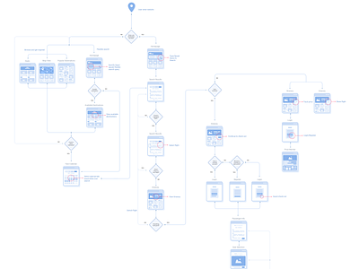 User Flow for Flight Search + Booking design flow chart flow diagram user flow ux web