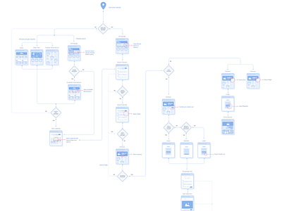 User Flow for Flight Search + Booking