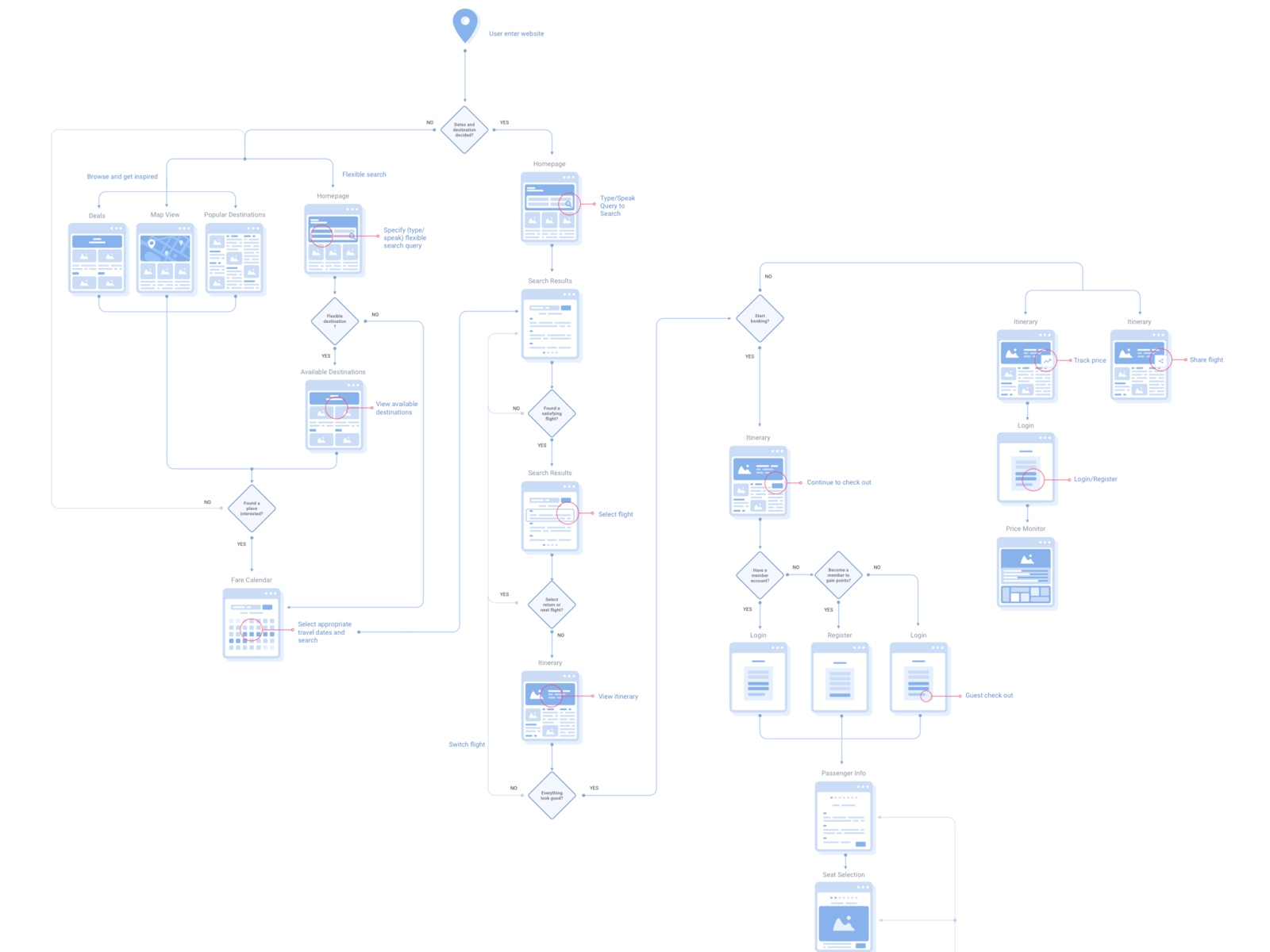 User Flow for Flight Search + Booking by Jiiia | Dribbble ... flow chart diagram 