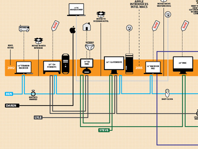 Macs illustration mac timeline