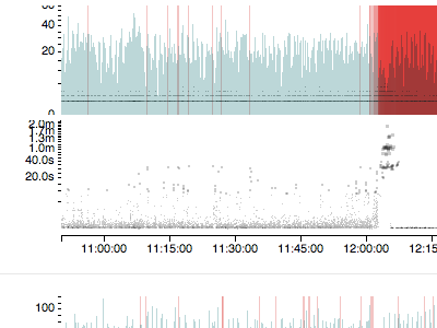 outage report graph data visualization dataviz graph tufte