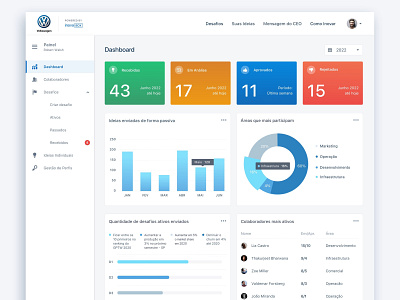 Powerful dashboard charts dashboard numbers ui ui design ux volkswagen