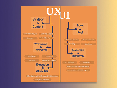 Difference b/w UI/UX color design difference experience uiux