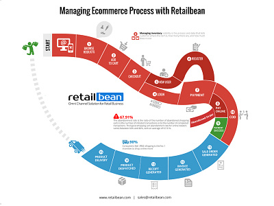 Infographics Managing Ecommerce Process with Retailbean