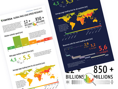 Infographics. Global Page Load Speed Research
